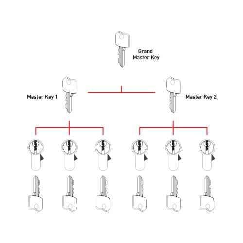 Grand master key